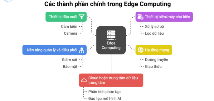 Edge, Computing, Edge Computing